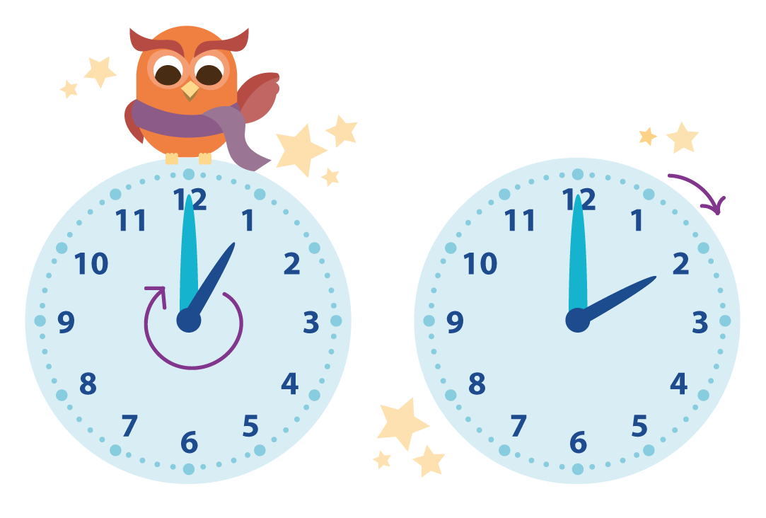klokkijken kleuters, een uur later op de klok
