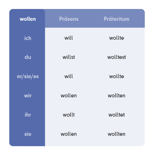 Das Modalverb wollen 