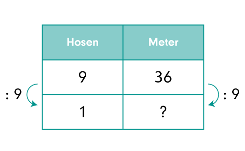 Dreisatz, zurück zur 1 rechnen